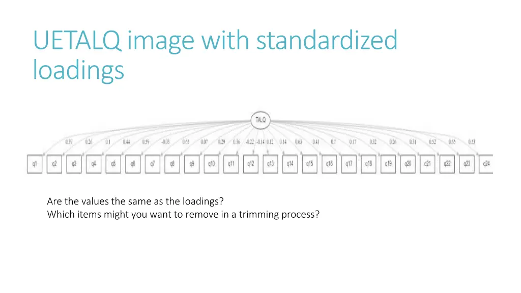 uetalq image with standardized loadings