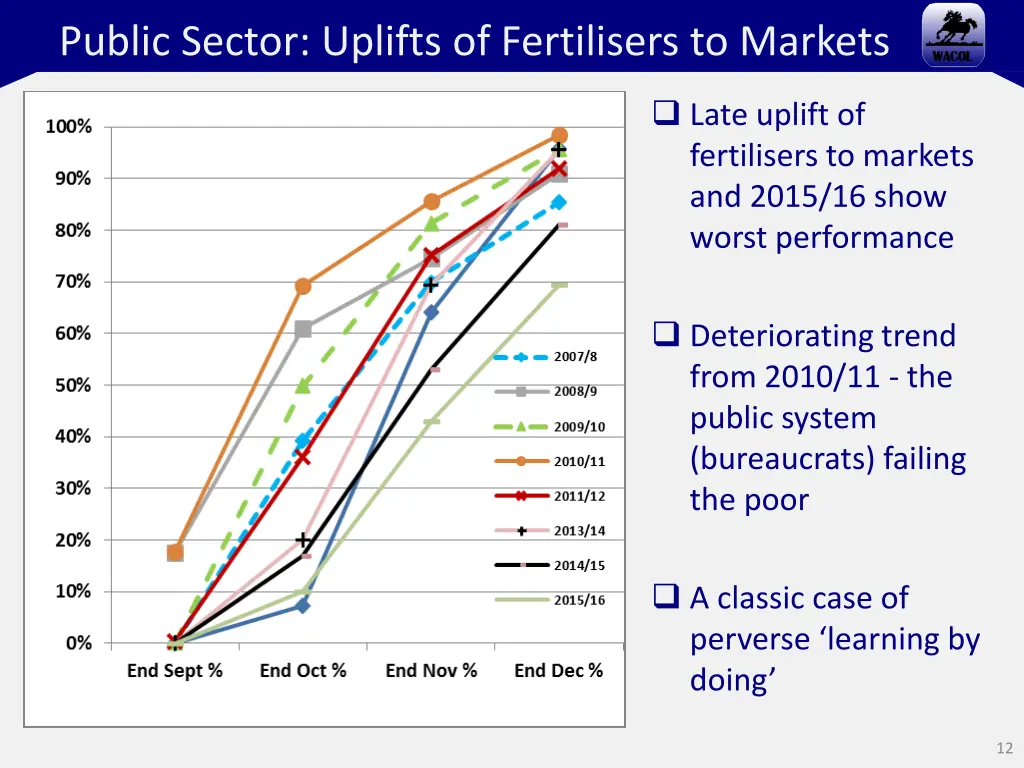 public sector uplifts of fertilisers to markets