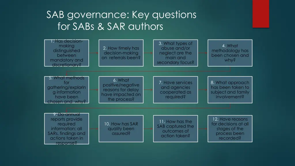 sab governance key questions for sabs sar authors