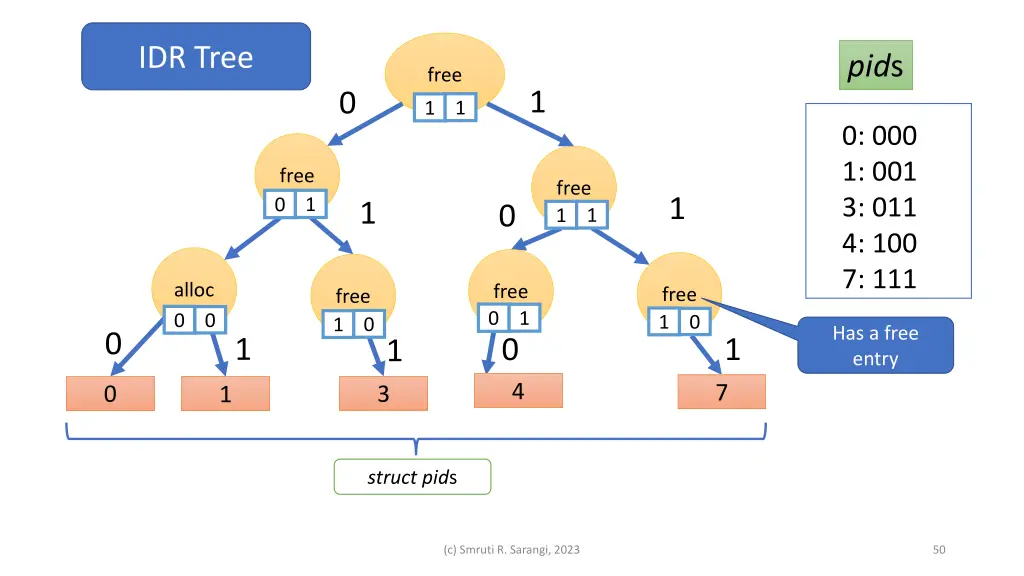 idr tree