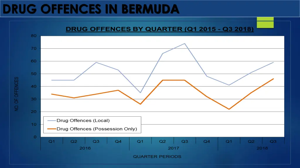 drug offences in bermuda 1