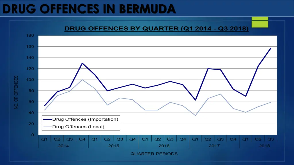 drug offences in bermuda