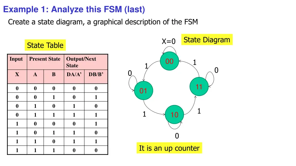 example 1 analyze this fsm last create a state