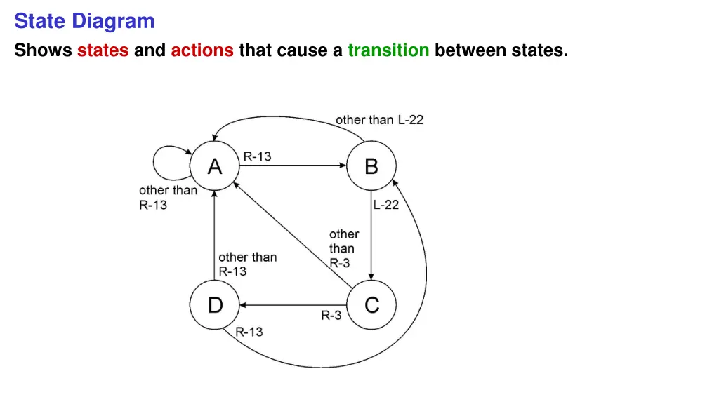 state diagram shows states and actions that cause