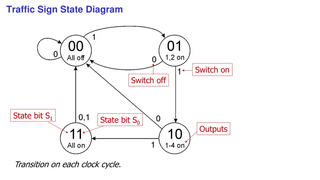 traffic sign state diagram