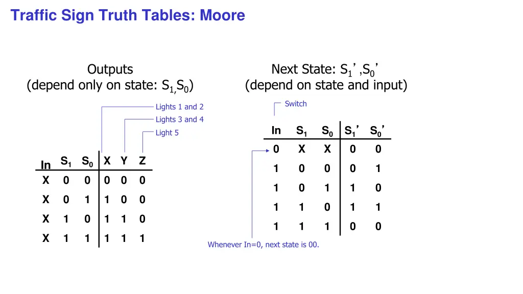 traffic sign truth tables moore
