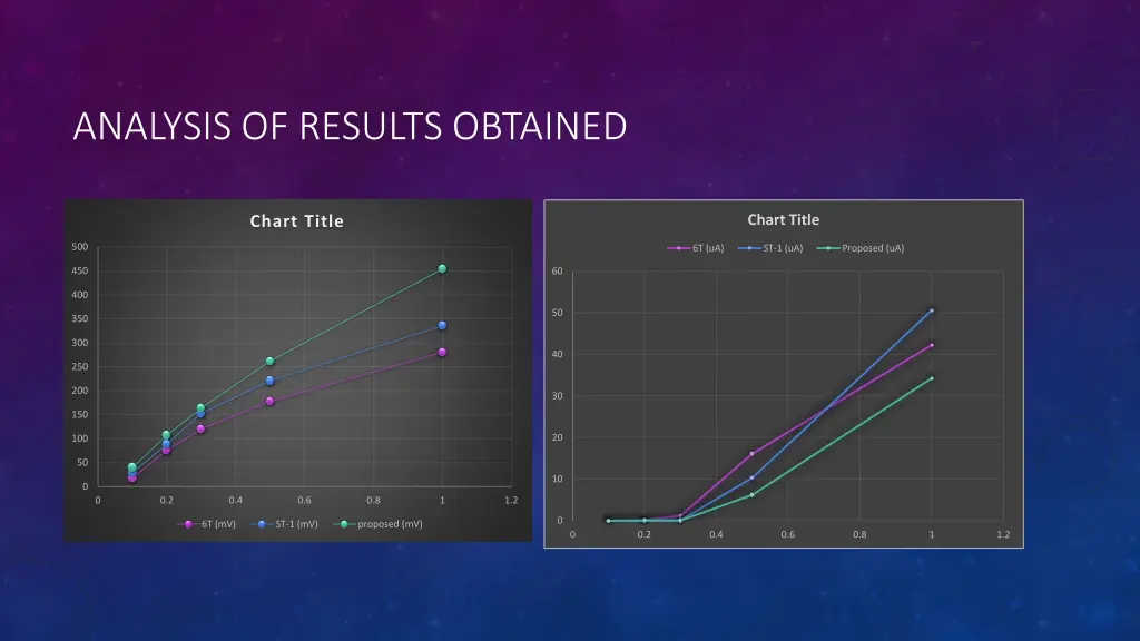 analysis of results obtained