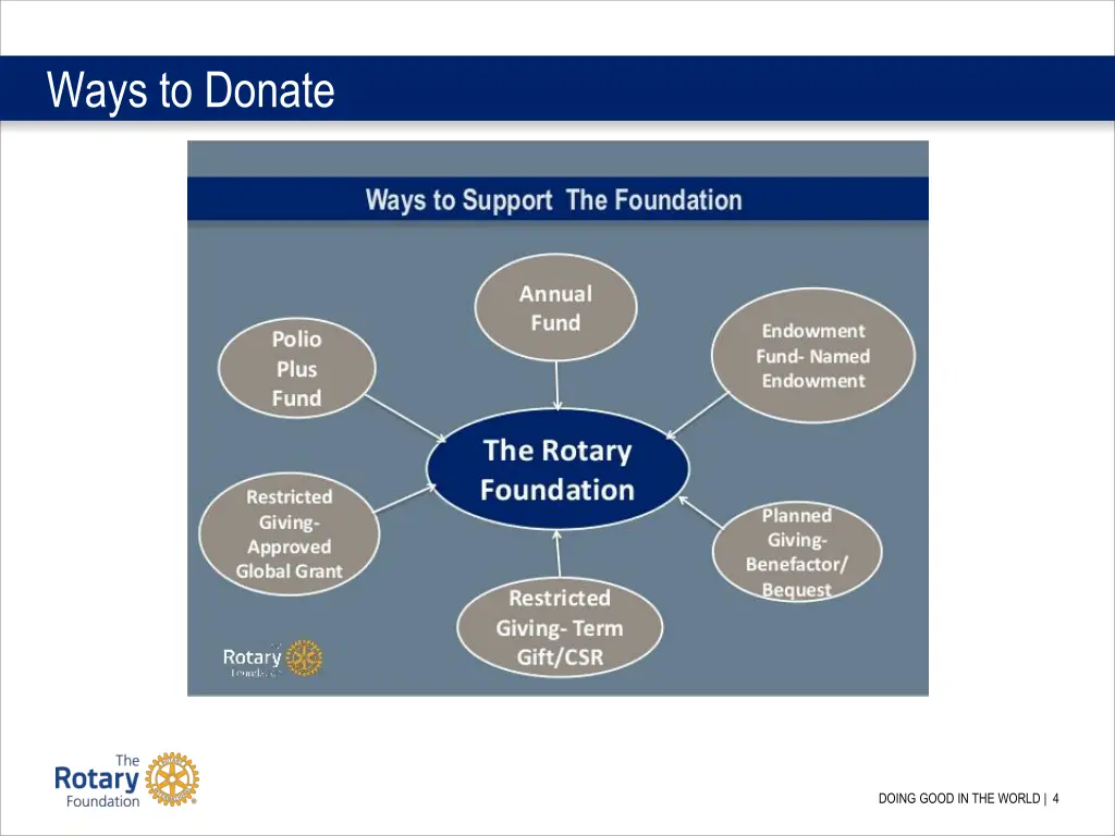 ways to donate