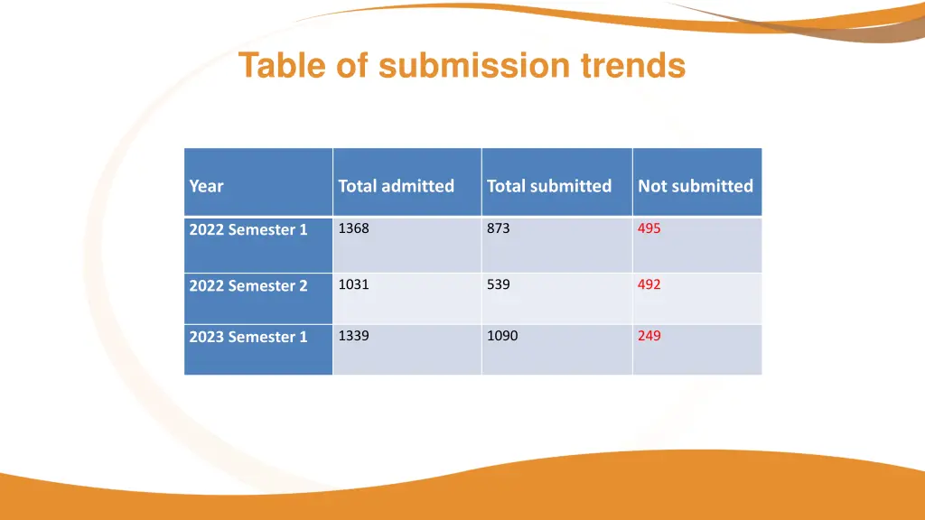 table of submission trends