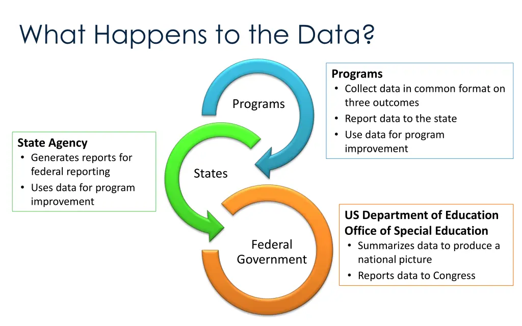what happens to the data