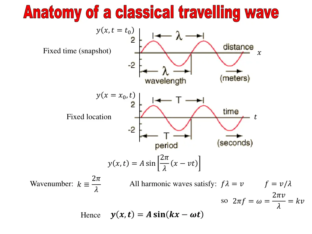 anatomy of a classical travelling wave 1