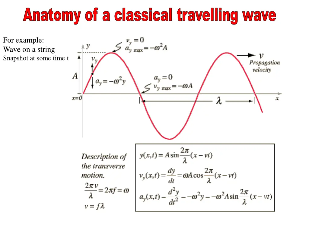 anatomy of a classical travelling wave