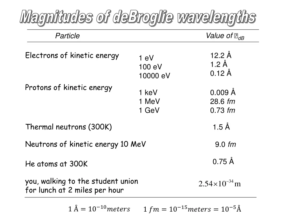 magnitudes of debroglie wavelengths