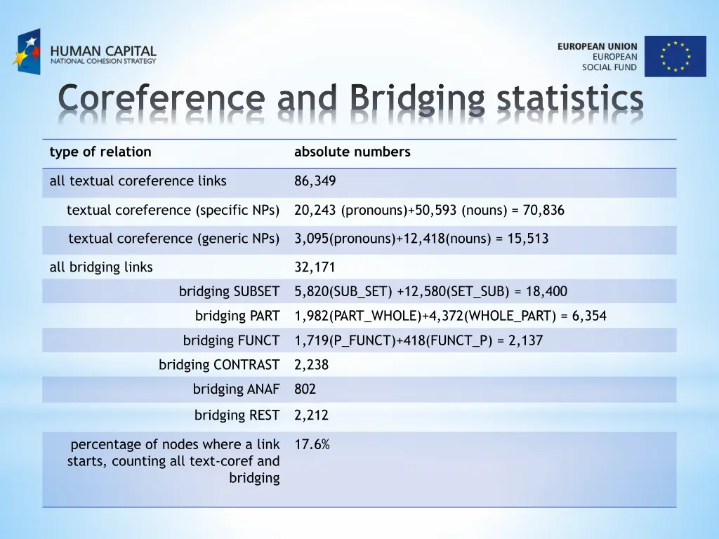 coreference and bridging statistics