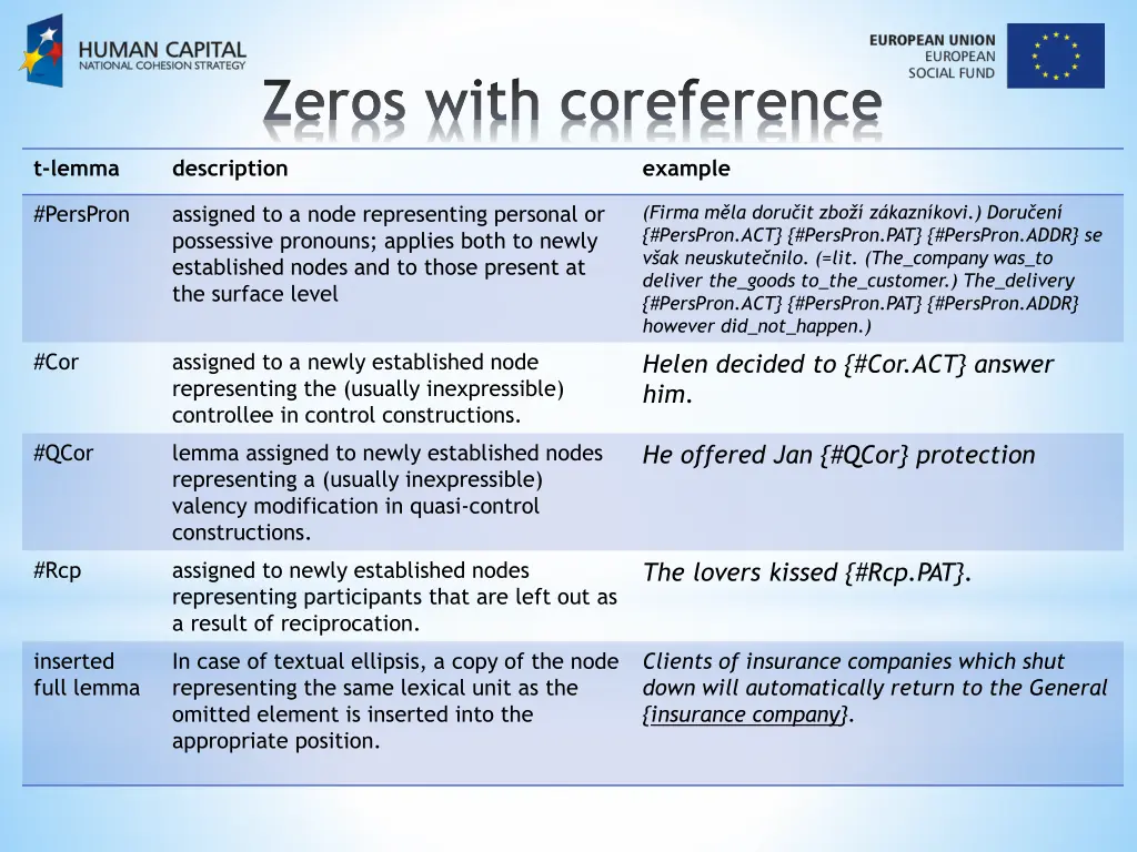 zeros with coreference
