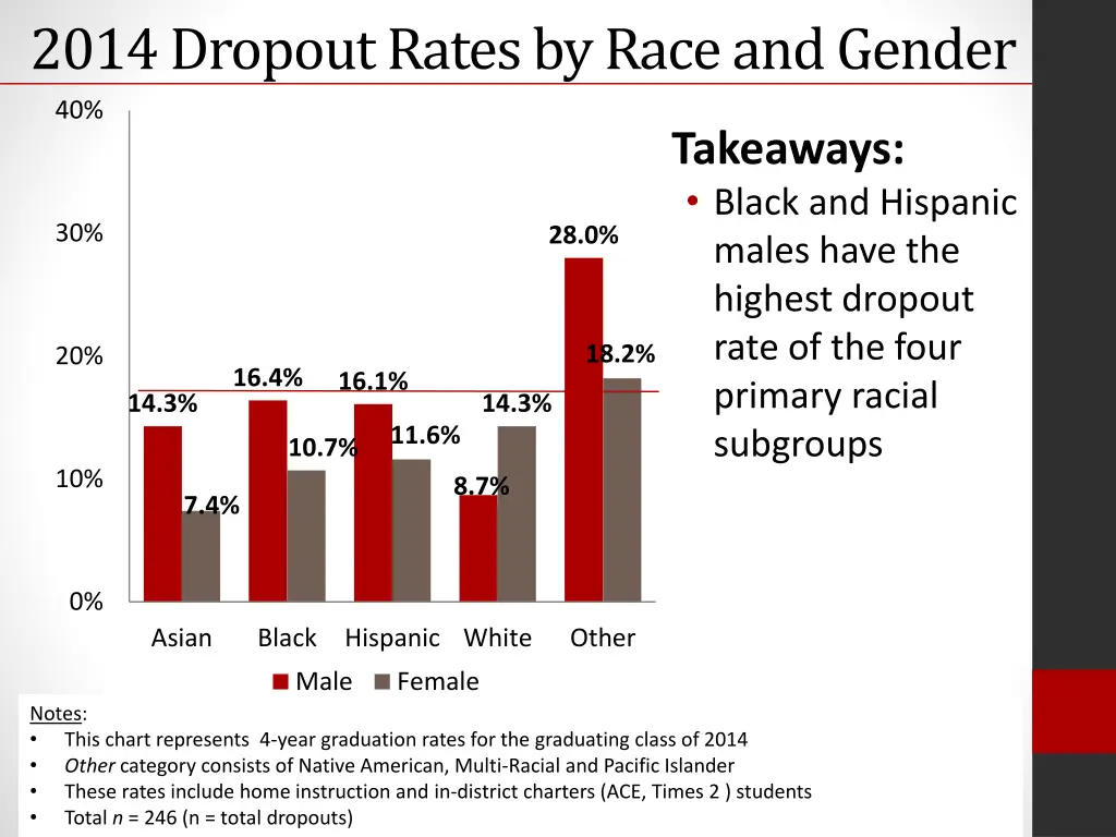 2014 dropout rates by race and gender