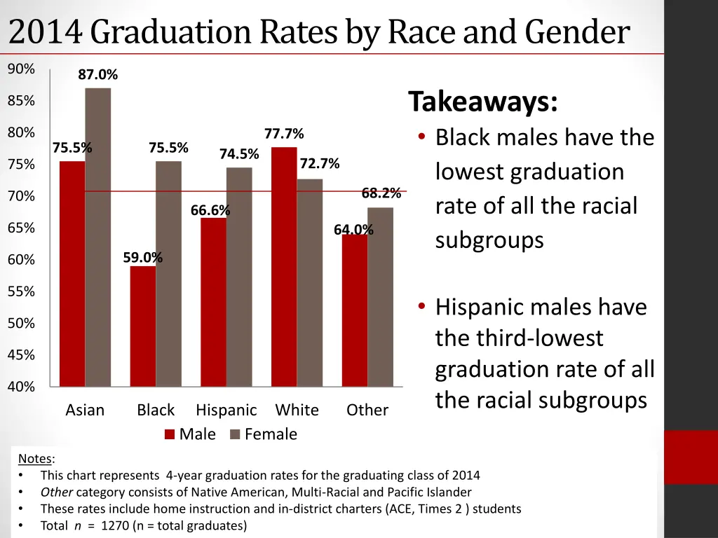 2014 graduation rates by race and gender