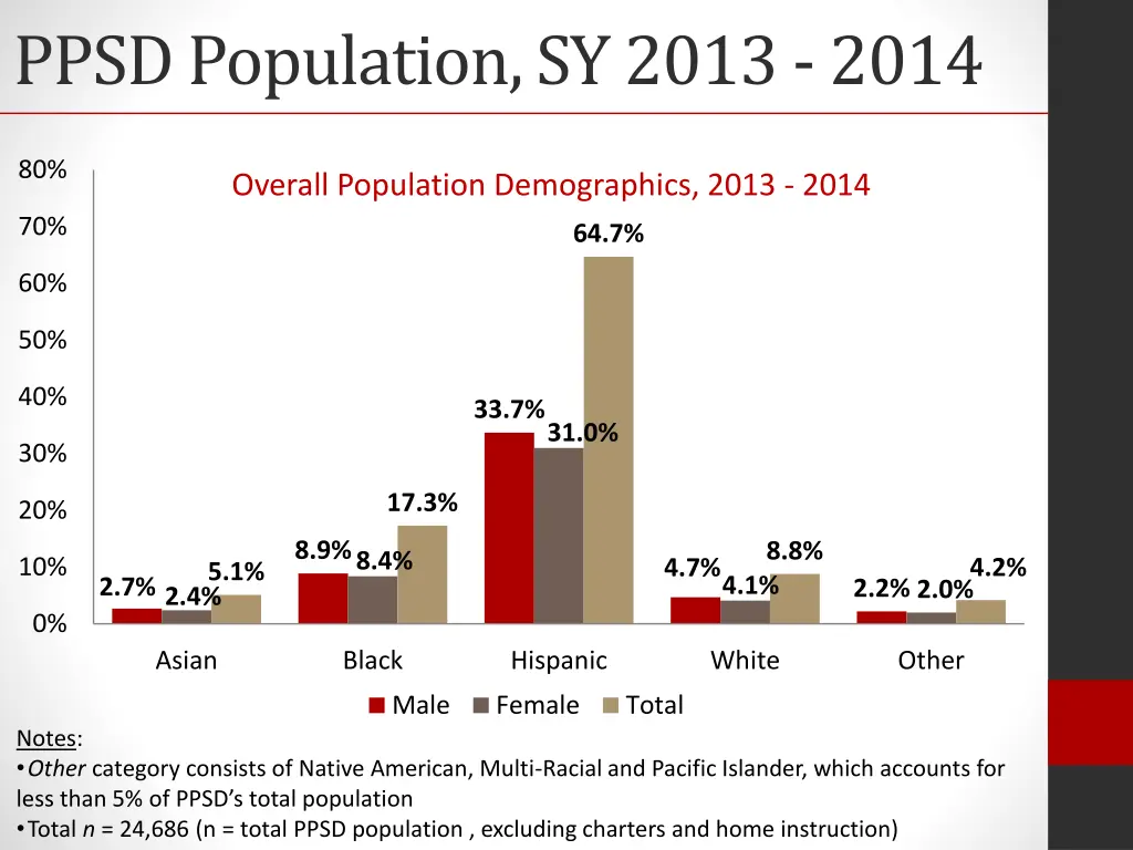 ppsd population sy 2013 2014