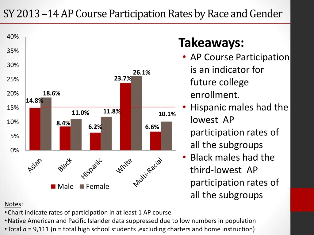sy 2013 14 ap course participation rates by race