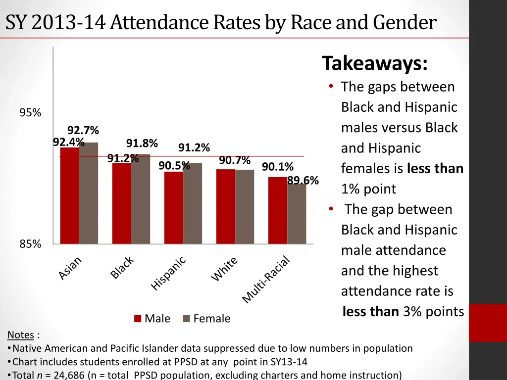 sy 2013 14 attendance rates by race and gender