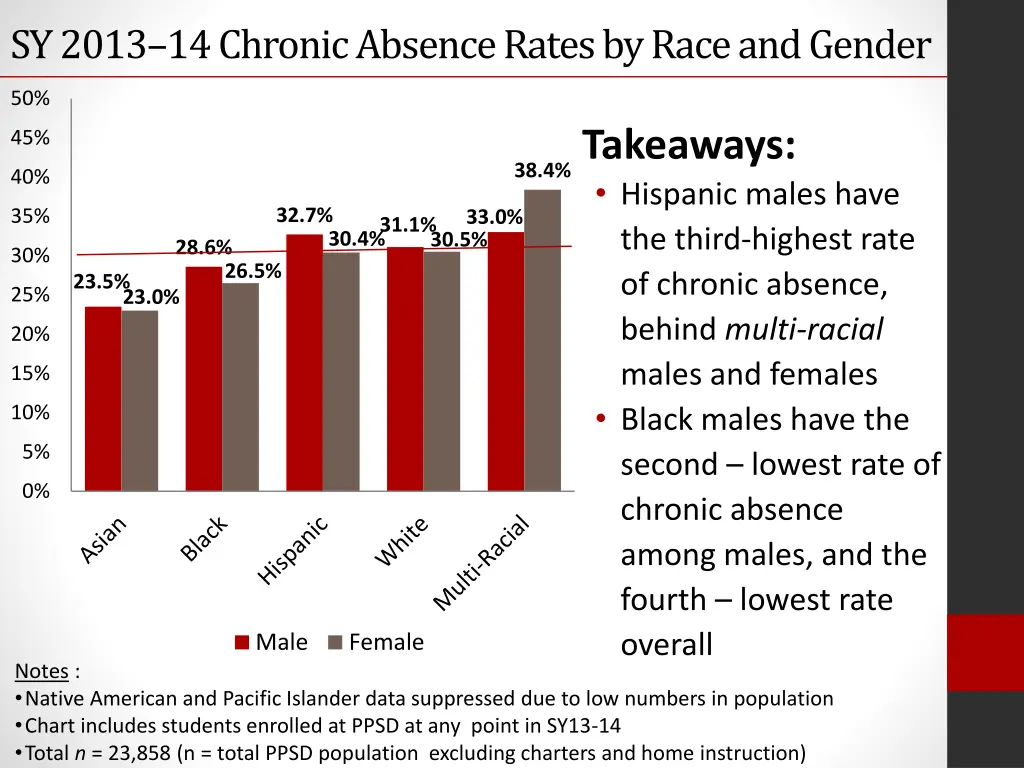 sy 2013 14 chronic absence rates by race