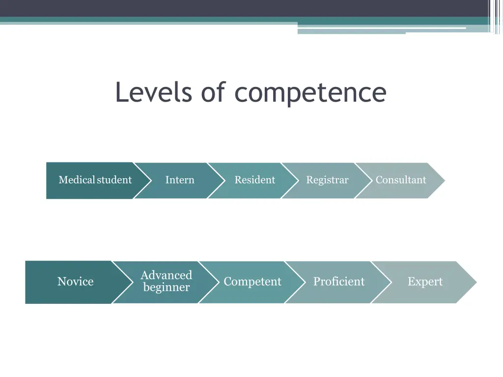 levels of competence 1