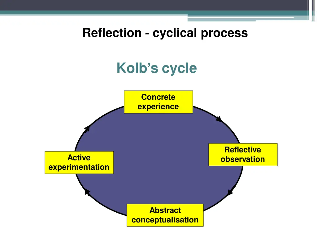 reflection cyclical process