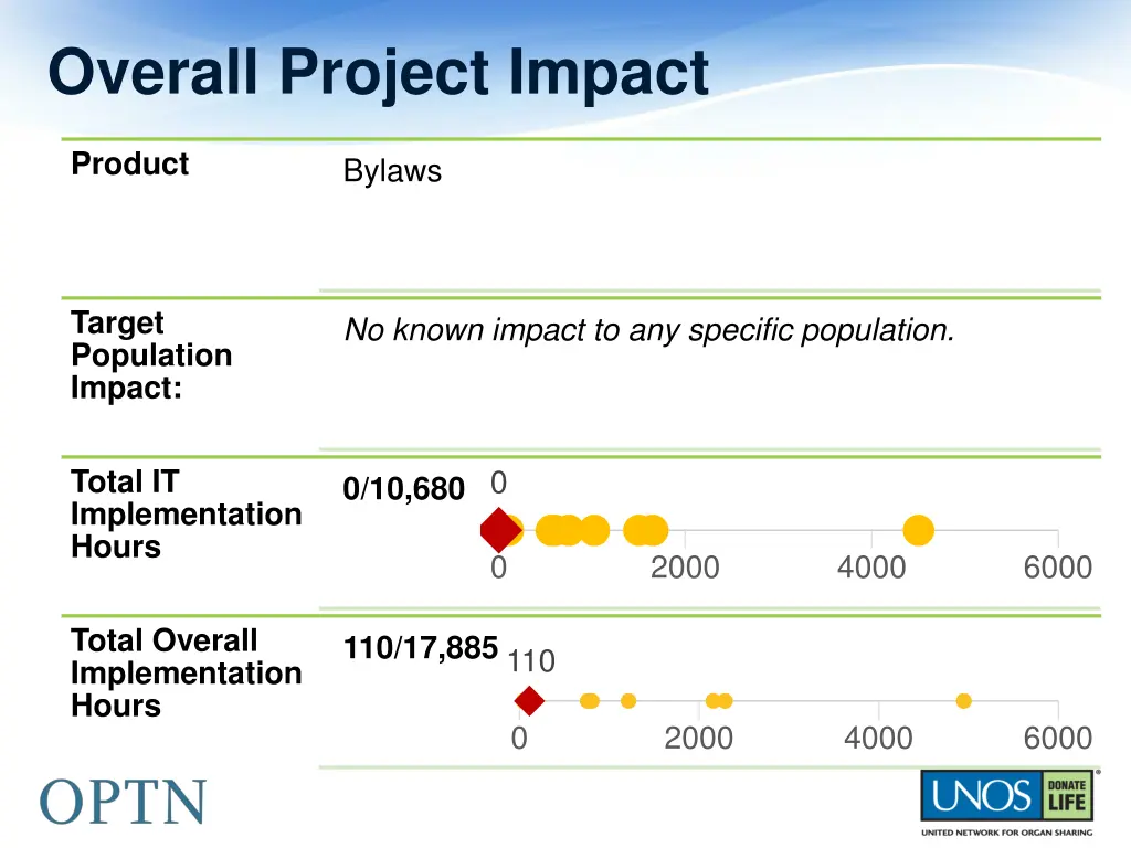 overall project impact