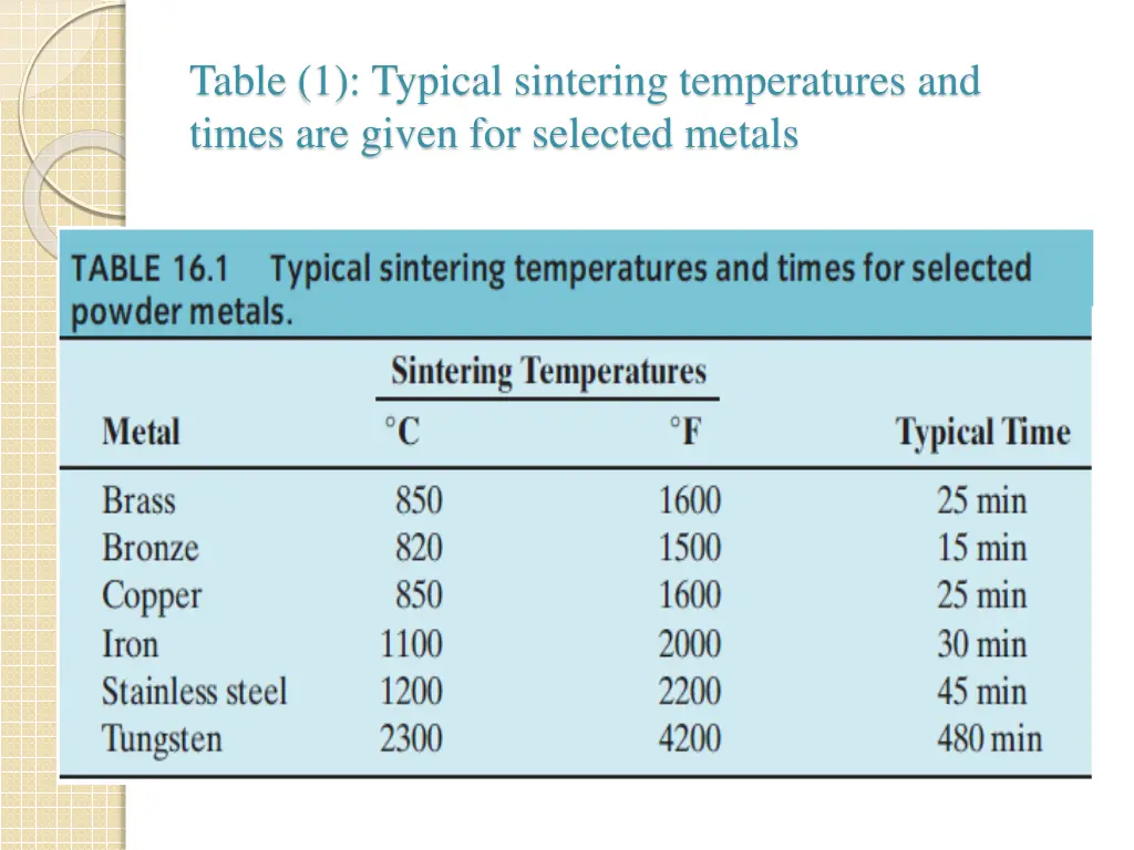 table 1 typical sintering temperatures and times