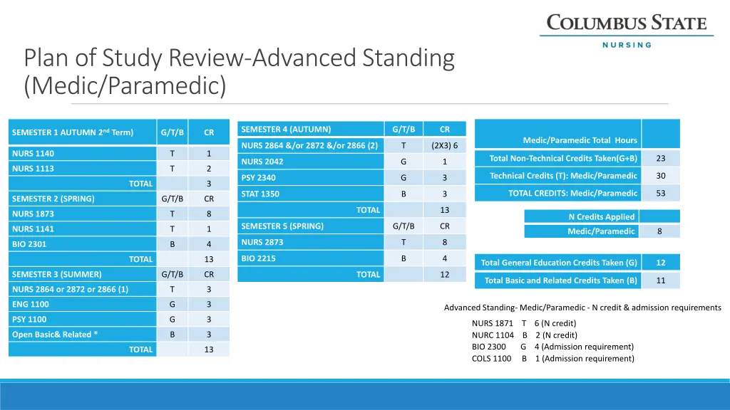 plan of study review advanced standing medic