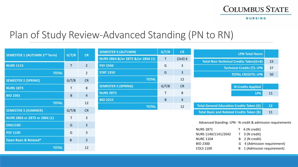 plan of study review advanced standing pn to rn