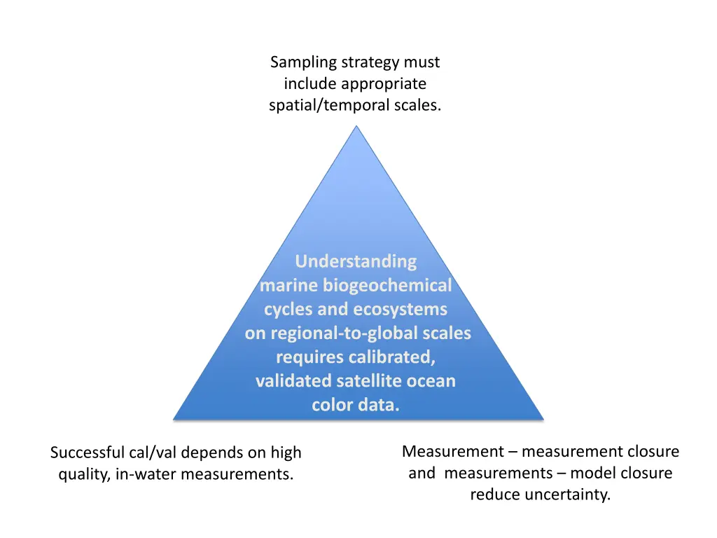 sampling strategy must include appropriate