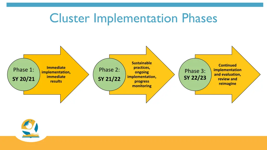 cluster implementation phases