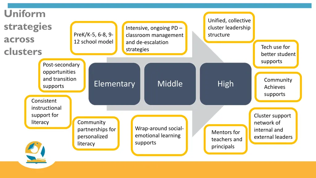 uniform strategies across clusters