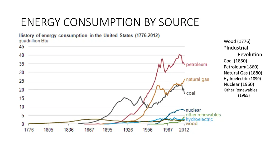 energy consumption by source