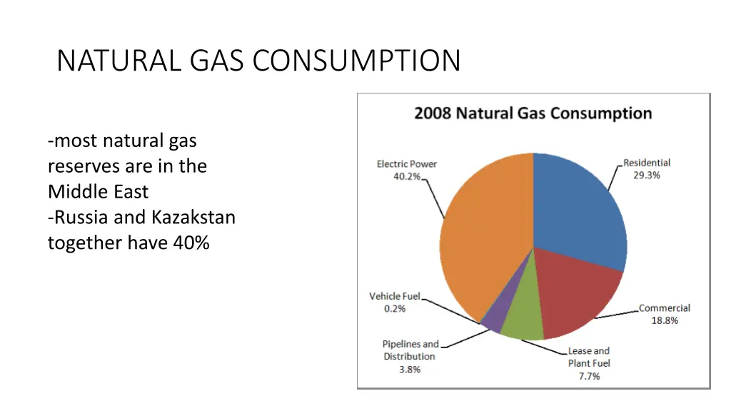 natural gas consumption