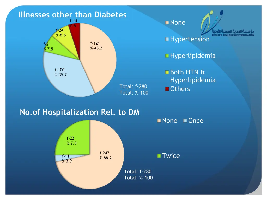 illnesses other than diabetes f 14 5 f 24 8 6