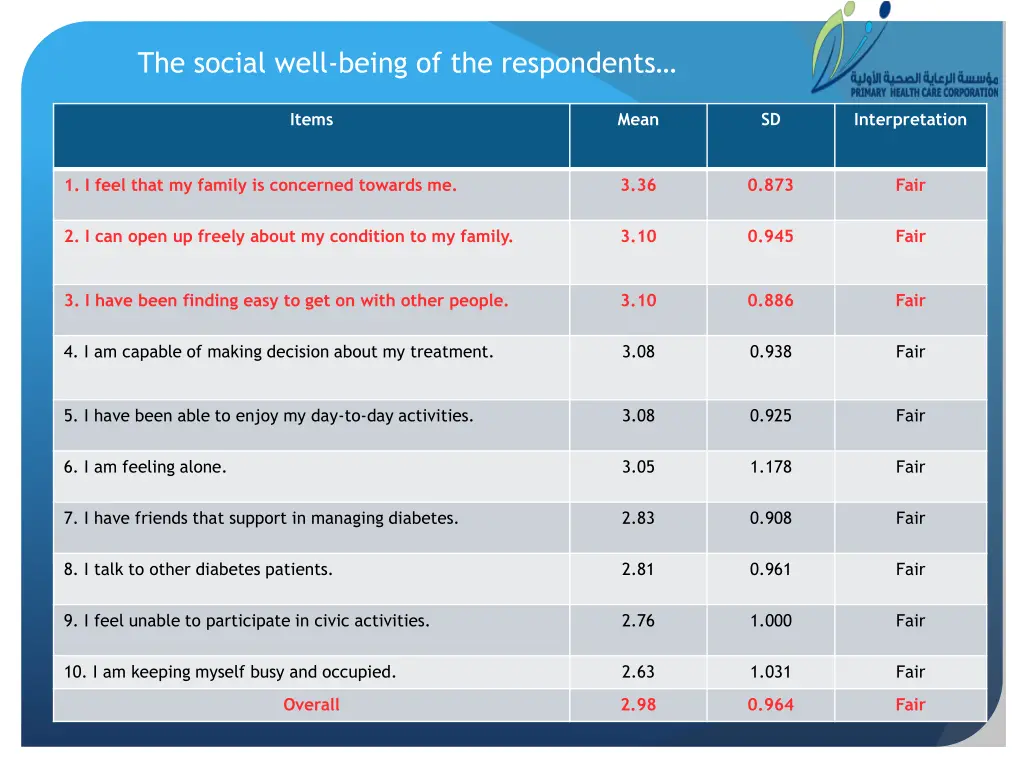 the social well being of the respondents