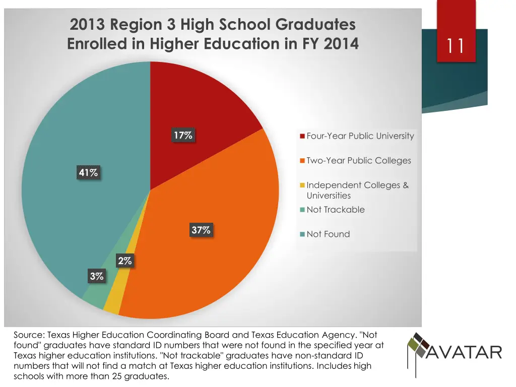 2013 region 3 high school graduates enrolled