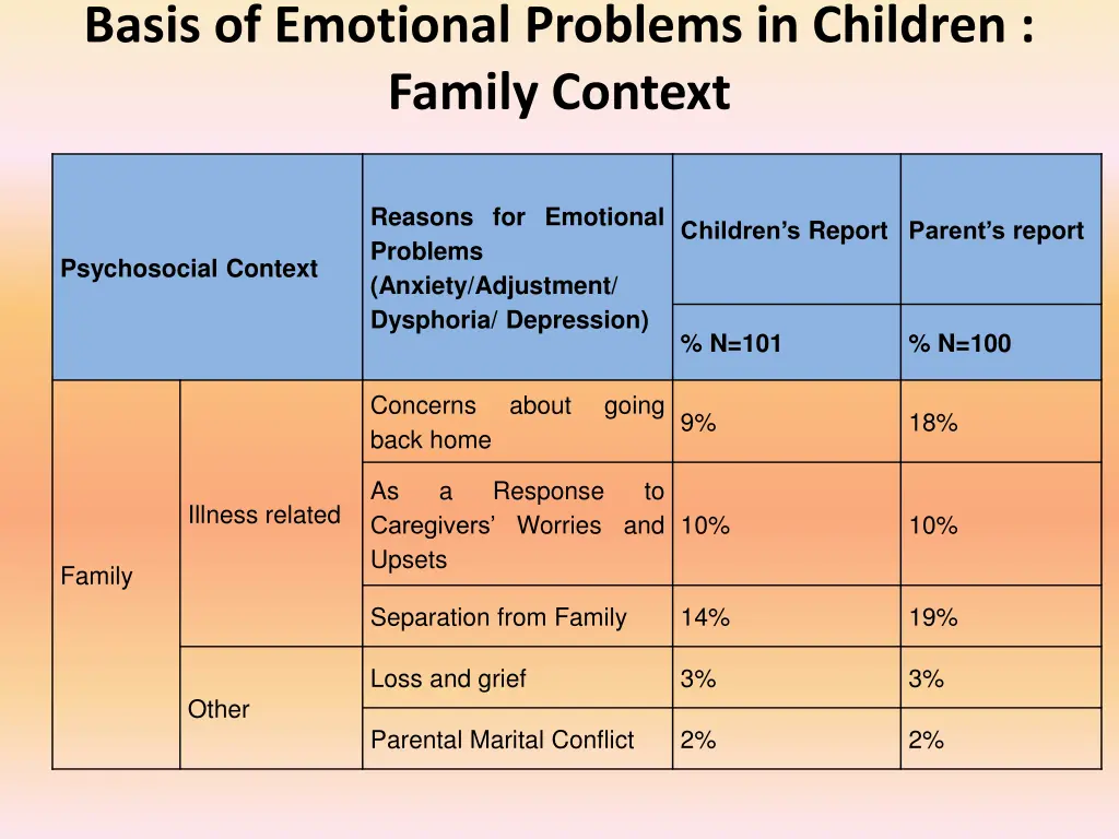 basis of emotional problems in children family