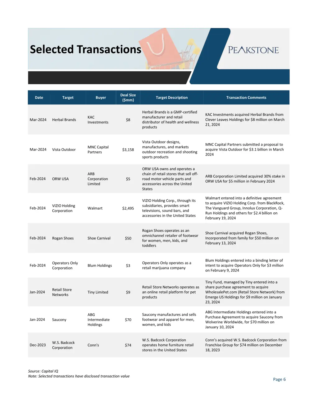 selected transactions