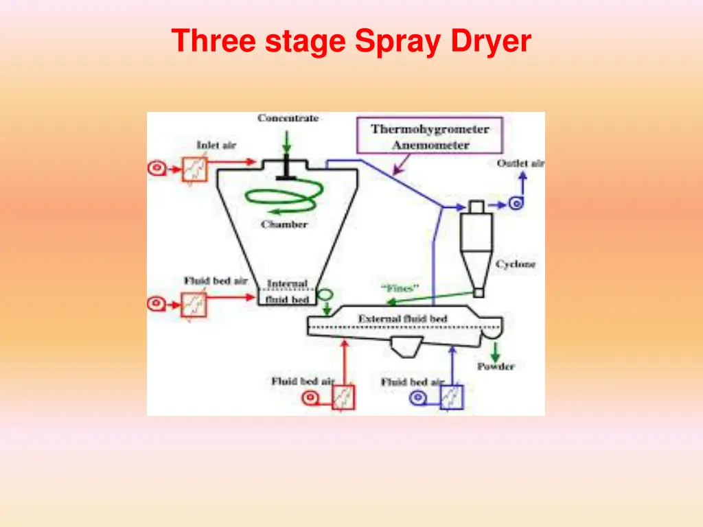 three stage spray dryer