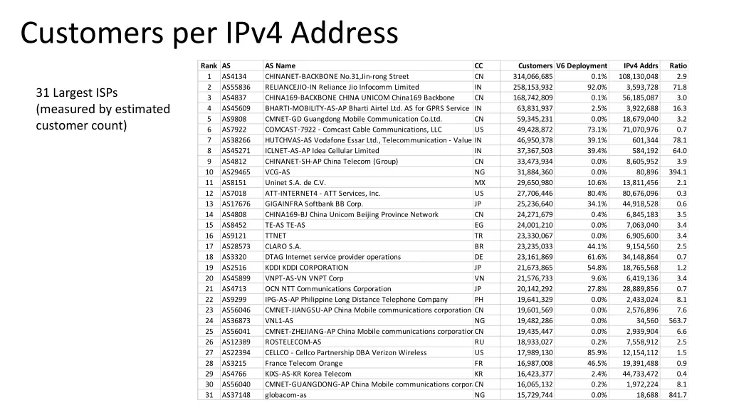 customers per ipv4 address