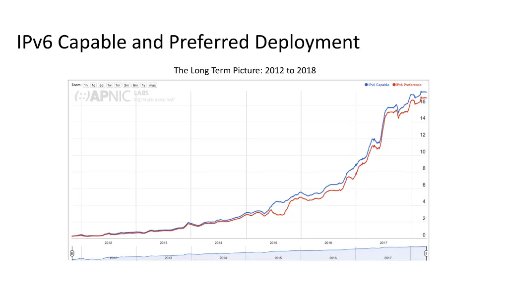 ipv6 capable and preferred deployment