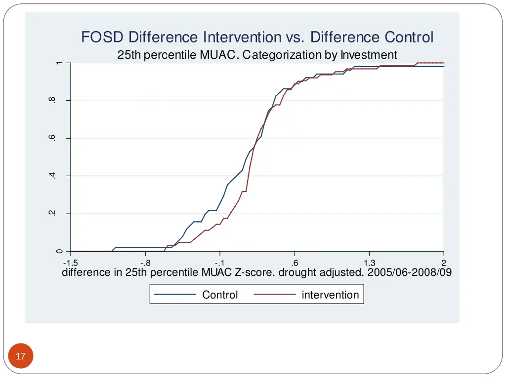 fosd difference intervention vs difference control 1