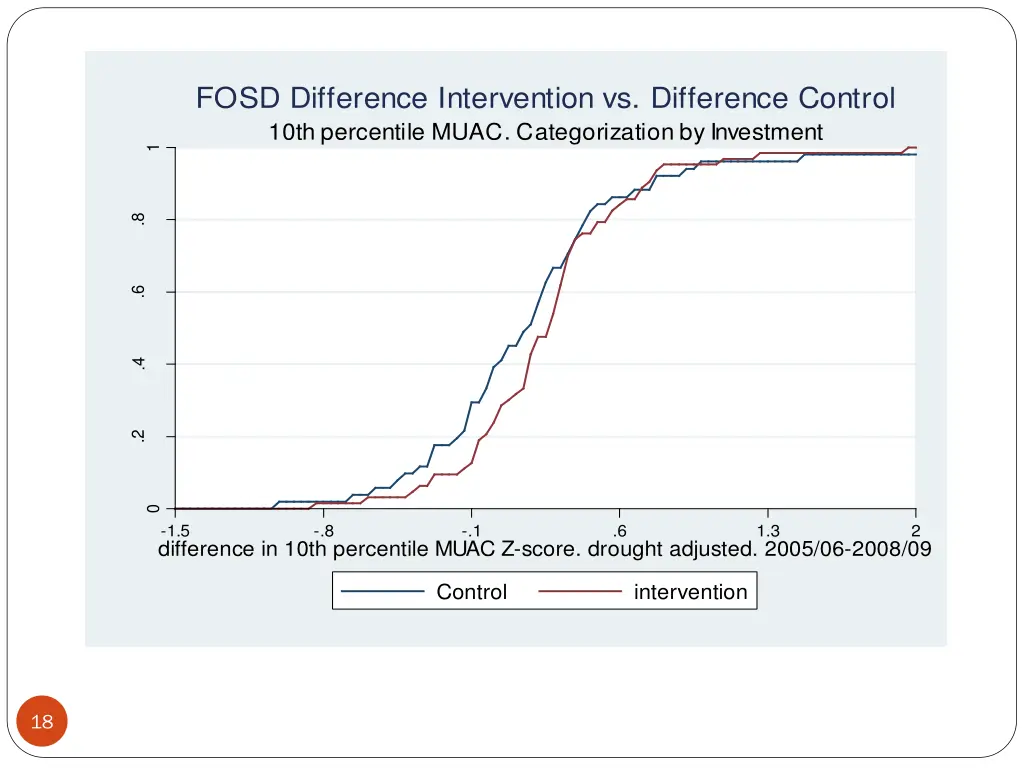 fosd difference intervention vs difference control 2