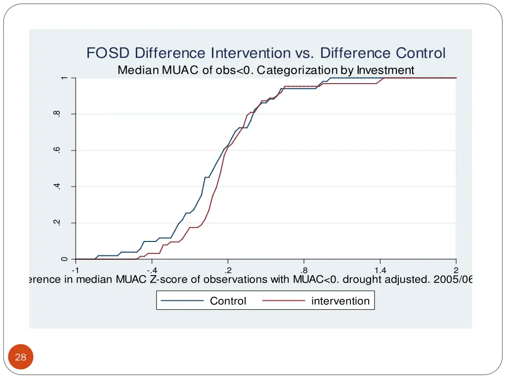 fosd difference intervention vs difference control 3