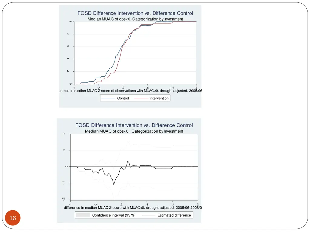 fosd difference intervention vs difference control