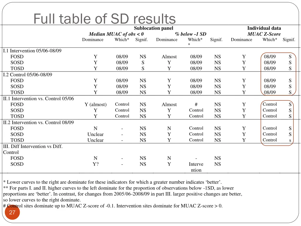 full table of sd results median muac