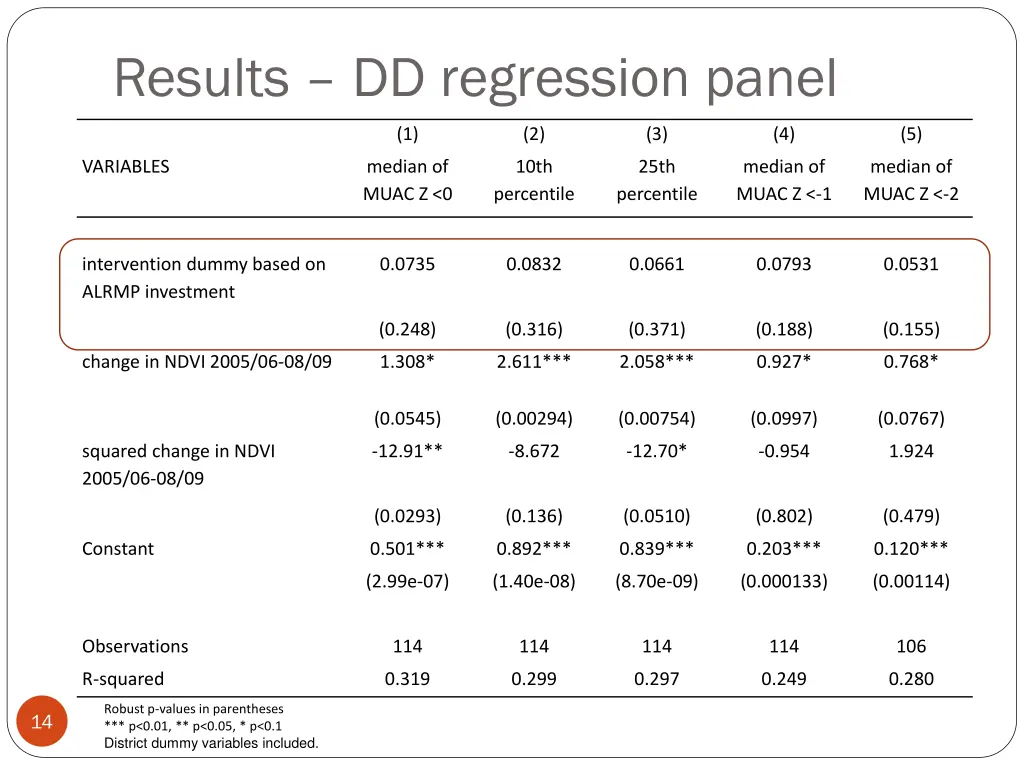 results dd regression panel